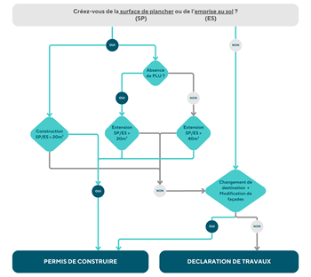 Permis de construire 0